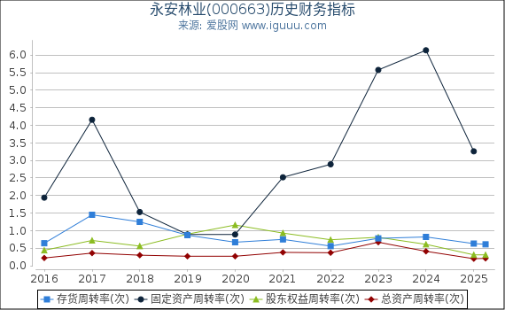 永安林业(000663)股东权益比率、固定资产比率等历史财务指标图