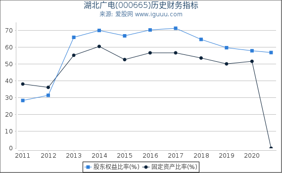 湖北广电(000665)股东权益比率、固定资产比率等历史财务指标图