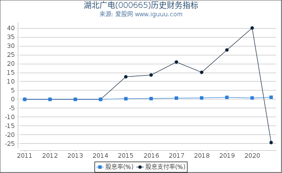 湖北广电(000665)股东权益比率、固定资产比率等历史财务指标图