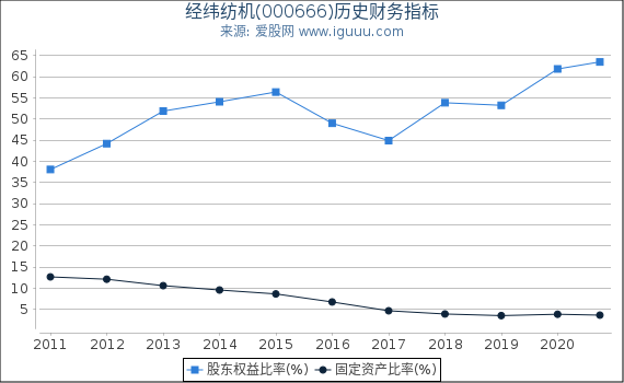 经纬纺机(000666)股东权益比率、固定资产比率等历史财务指标图