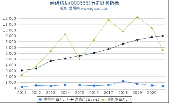 经纬纺机(000666)股东权益比率、固定资产比率等历史财务指标图