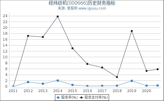 经纬纺机(000666)股东权益比率、固定资产比率等历史财务指标图