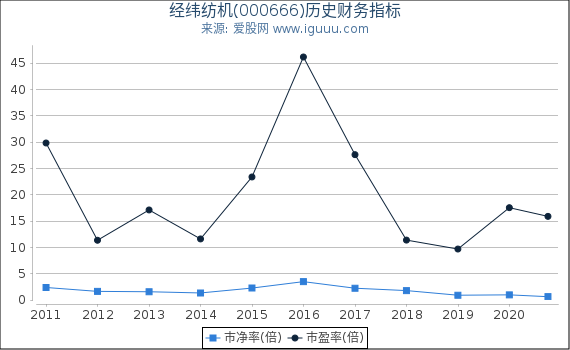 经纬纺机(000666)股东权益比率、固定资产比率等历史财务指标图