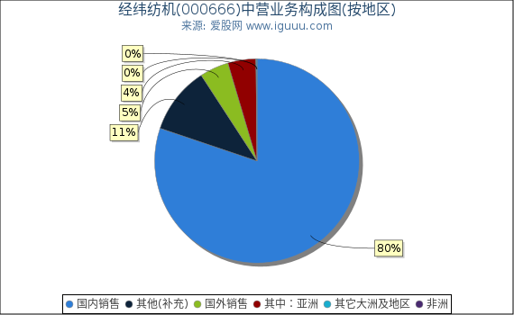经纬纺机(000666)主营业务构成图（按地区）