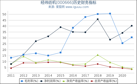 经纬纺机(000666)股东权益比率、固定资产比率等历史财务指标图