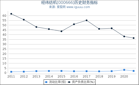 经纬纺机(000666)股东权益比率、固定资产比率等历史财务指标图