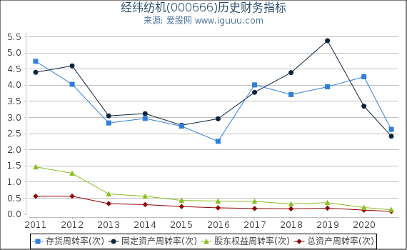 经纬纺机(000666)股东权益比率、固定资产比率等历史财务指标图