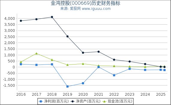 金鸿控股(000669)股东权益比率、固定资产比率等历史财务指标图
