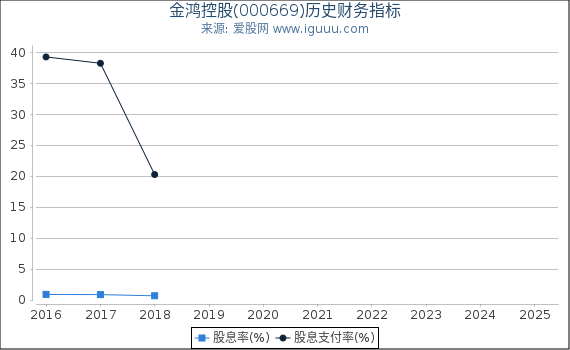 金鸿控股(000669)股东权益比率、固定资产比率等历史财务指标图
