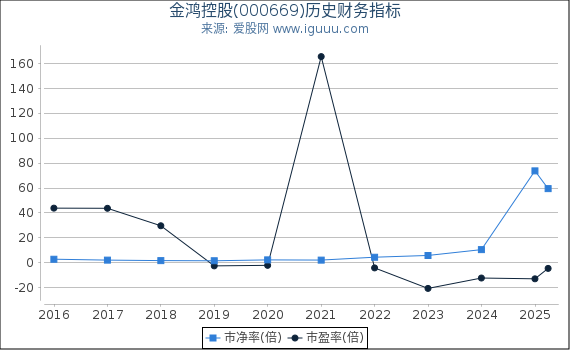 金鸿控股(000669)股东权益比率、固定资产比率等历史财务指标图