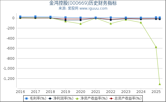 金鸿控股(000669)股东权益比率、固定资产比率等历史财务指标图