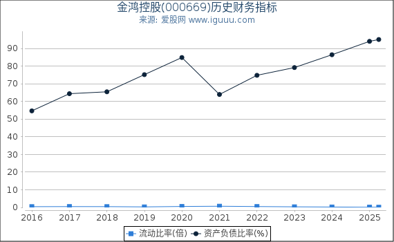 金鸿控股(000669)股东权益比率、固定资产比率等历史财务指标图