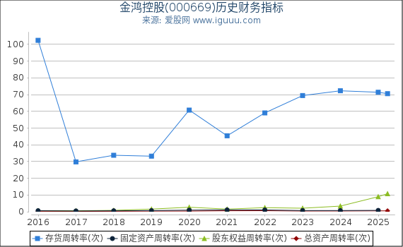 金鸿控股(000669)股东权益比率、固定资产比率等历史财务指标图