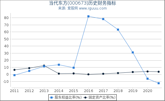 当代东方(000673)股东权益比率、固定资产比率等历史财务指标图