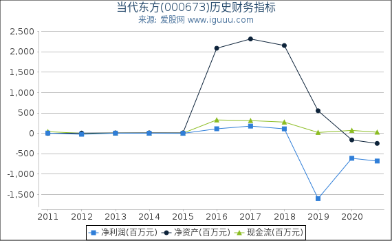 当代东方(000673)股东权益比率、固定资产比率等历史财务指标图