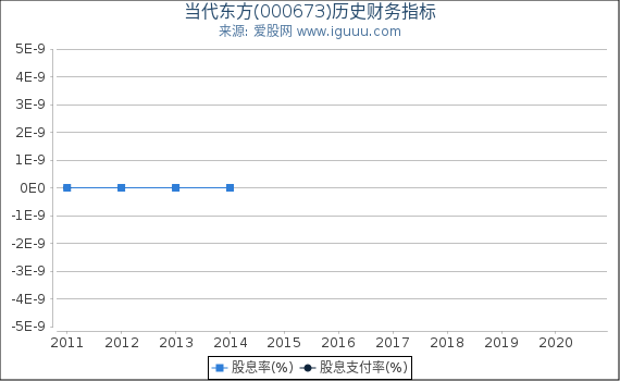 当代东方(000673)股东权益比率、固定资产比率等历史财务指标图