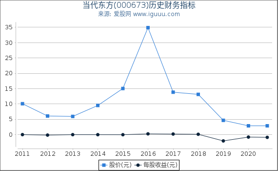 当代东方(000673)股东权益比率、固定资产比率等历史财务指标图