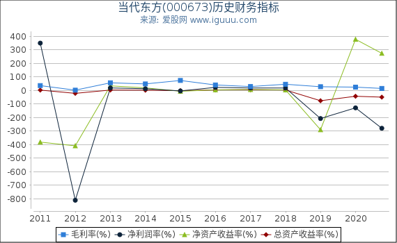 当代东方(000673)股东权益比率、固定资产比率等历史财务指标图