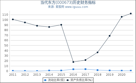 当代东方(000673)股东权益比率、固定资产比率等历史财务指标图