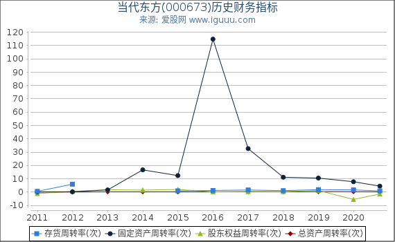 当代东方(000673)股东权益比率、固定资产比率等历史财务指标图
