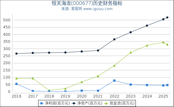 恒天海龙(000677)股东权益比率、固定资产比率等历史财务指标图