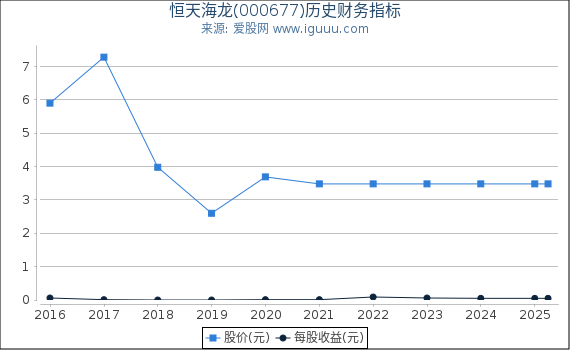恒天海龙(000677)股东权益比率、固定资产比率等历史财务指标图