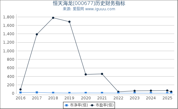 恒天海龙(000677)股东权益比率、固定资产比率等历史财务指标图