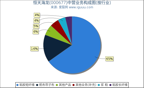 恒天海龙(000677)主营业务构成图（按行业）