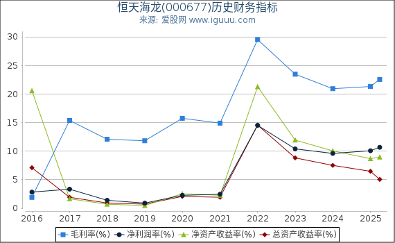 恒天海龙(000677)股东权益比率、固定资产比率等历史财务指标图
