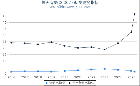 恒天海龙(000677)股东权益比率、固定资产比率等历史财务指标图
