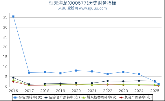 恒天海龙(000677)股东权益比率、固定资产比率等历史财务指标图