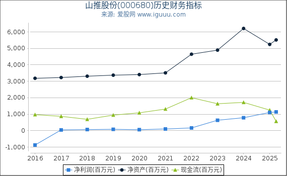 山推股份(000680)股东权益比率、固定资产比率等历史财务指标图
