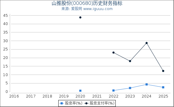 山推股份(000680)股东权益比率、固定资产比率等历史财务指标图