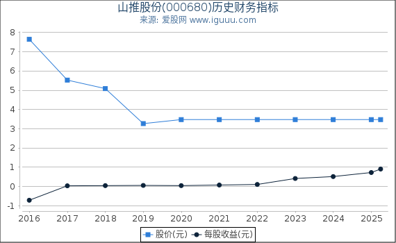 山推股份(000680)股东权益比率、固定资产比率等历史财务指标图
