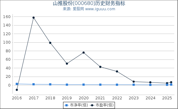 山推股份(000680)股东权益比率、固定资产比率等历史财务指标图