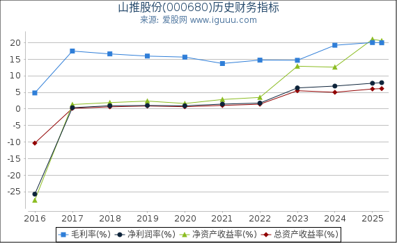 山推股份(000680)股东权益比率、固定资产比率等历史财务指标图