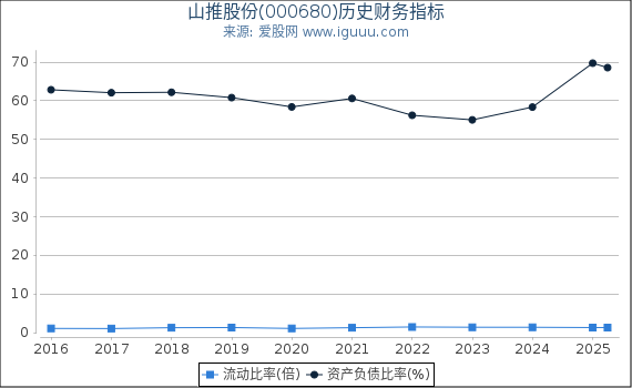 山推股份(000680)股东权益比率、固定资产比率等历史财务指标图