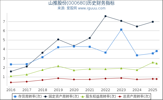 山推股份(000680)股东权益比率、固定资产比率等历史财务指标图