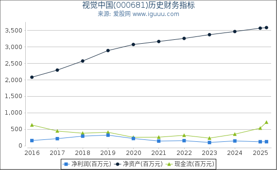 视觉中国(000681)股东权益比率、固定资产比率等历史财务指标图