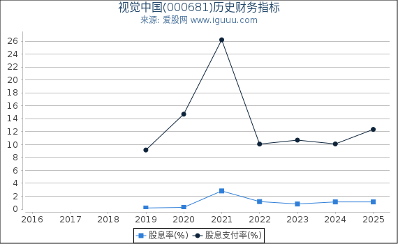 视觉中国(000681)股东权益比率、固定资产比率等历史财务指标图