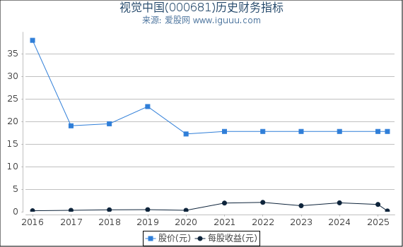 视觉中国(000681)股东权益比率、固定资产比率等历史财务指标图