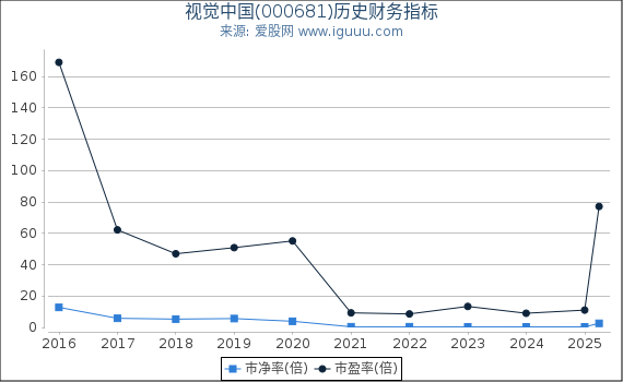视觉中国(000681)股东权益比率、固定资产比率等历史财务指标图