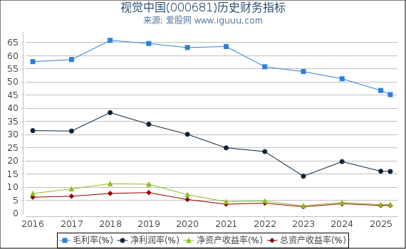 视觉中国(000681)股东权益比率、固定资产比率等历史财务指标图