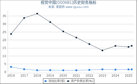 视觉中国(000681)股东权益比率、固定资产比率等历史财务指标图