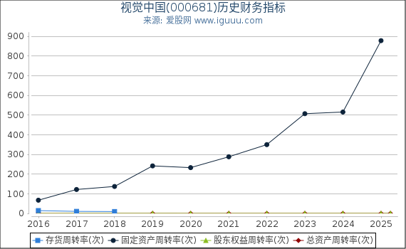 视觉中国(000681)股东权益比率、固定资产比率等历史财务指标图