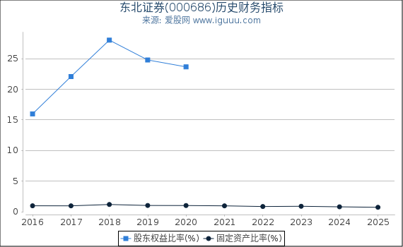 东北证券(000686)股东权益比率、固定资产比率等历史财务指标图