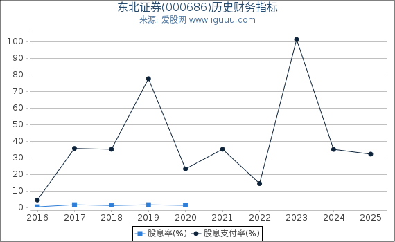东北证券(000686)股东权益比率、固定资产比率等历史财务指标图