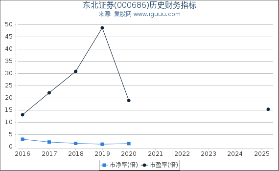 东北证券(000686)股东权益比率、固定资产比率等历史财务指标图