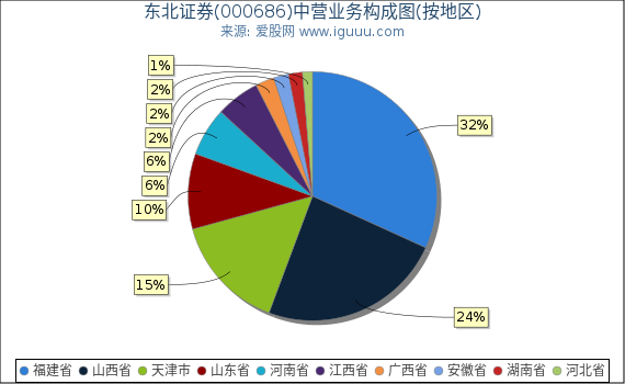 东北证券(000686)主营业务构成图（按地区）