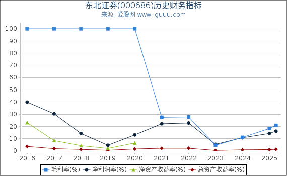 东北证券(000686)股东权益比率、固定资产比率等历史财务指标图